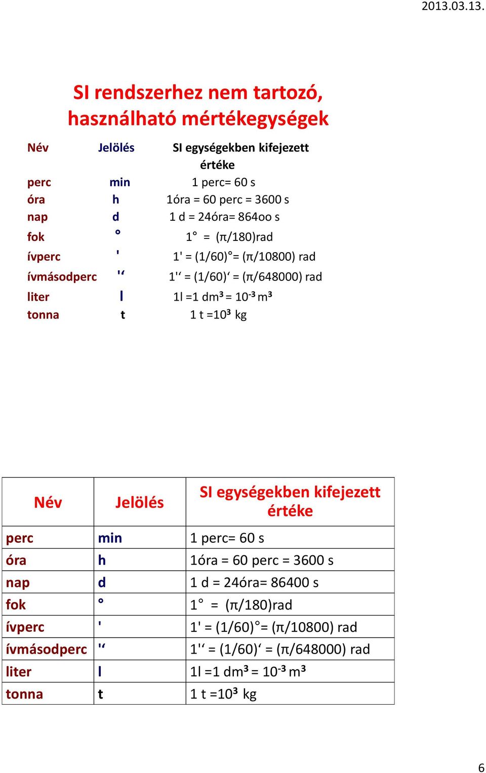 10-3 m 3 tonna t 1 t =10 3 kg Név Jelölés SI egységekben kifejezett értéke perc min 1 perc= 60 s óra h 1óra = 60 perc = 3600 s nap d 1 d = 24óra=