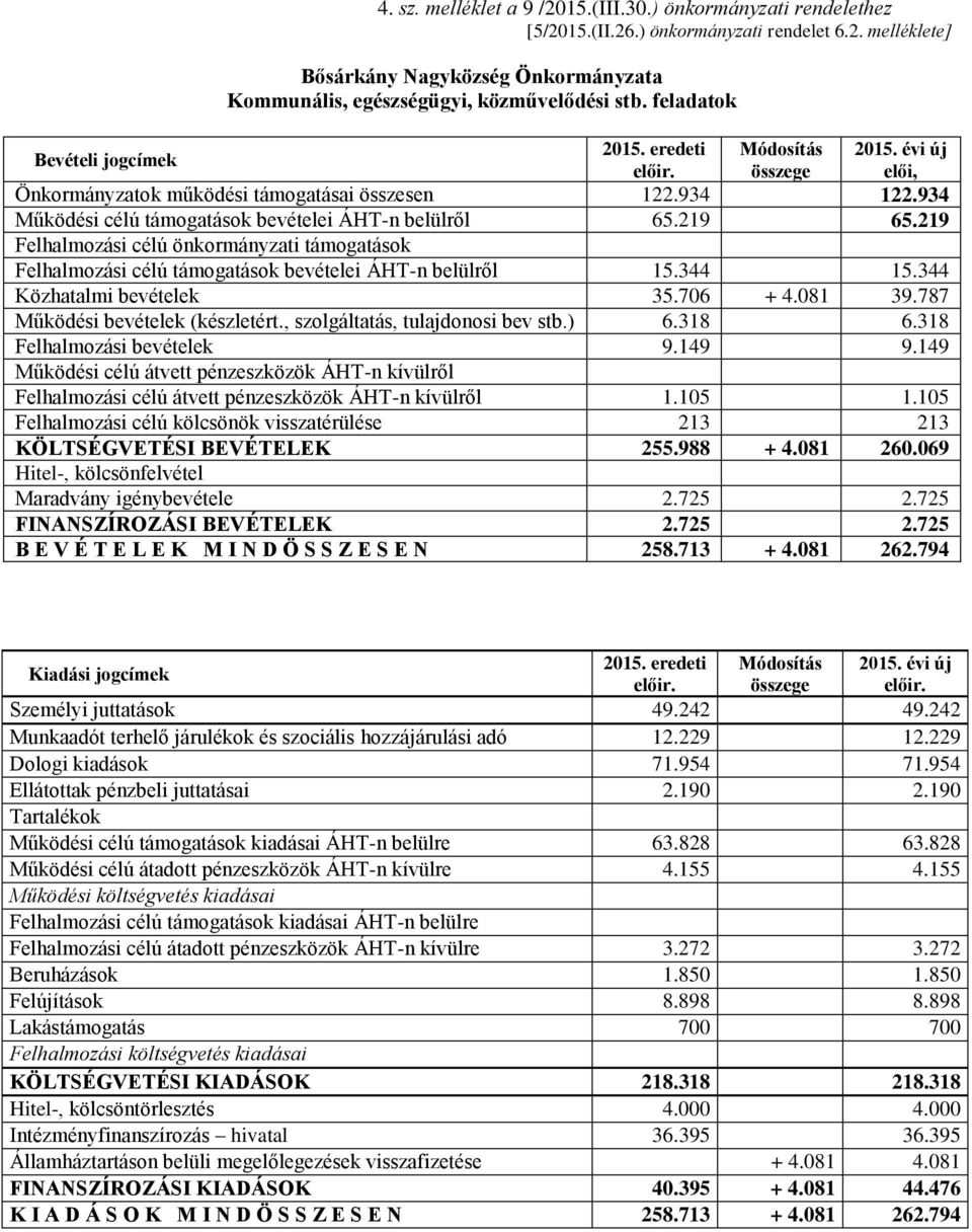 219 Felhalmozási célú önkormányzati támogatások Felhalmozási célú támogatások bevételei ÁHT-n belülről 15.344 15.344 Közhatalmi bevételek 35.706 + 4.081 39.787 Működési bevételek (készletért.