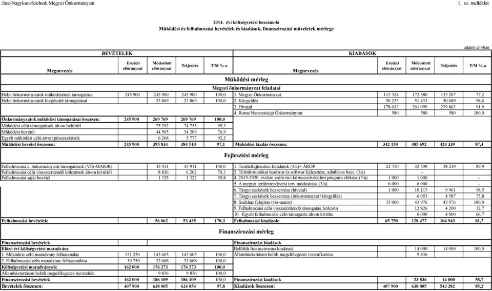 működésének támogatása 245 900 245 900 245 900 100,0 1. Megyei Önkormányzat 113 324 172 580 133 207 77,2 Helyi önkormányzatok kiegészítő támogatásai 23 869 23 869 100,0 2.