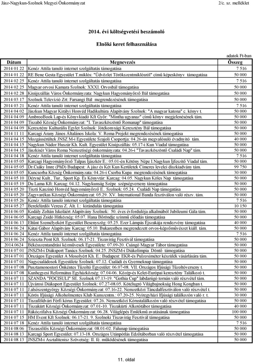 Orvosbál támogatása 50 000 2014 02 28 Kisújszállás Város Önkormányzata: Nagykun Hagyományőrző Bál támogatása 50 000 2014 03 17 Szolnok Televízió Zrt: Farsangi Bál megrendezésének támogatása 50 000