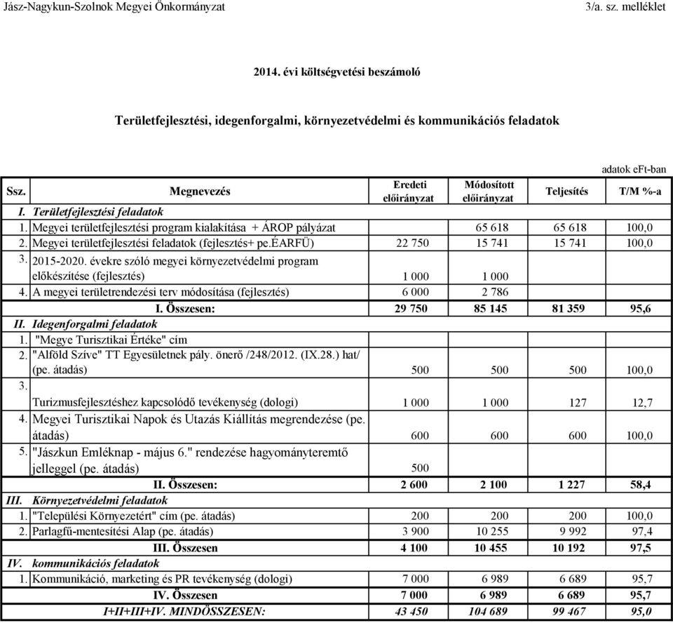 évekre szóló megyei környezetvédelmi program előkészítése (fejlesztés) 1 000 1 000 4. A megyei területrendezési terv módosítása (fejlesztés) 6 000 2 786 I. Összesen: 29 750 85 145 81 359 95,6 II.