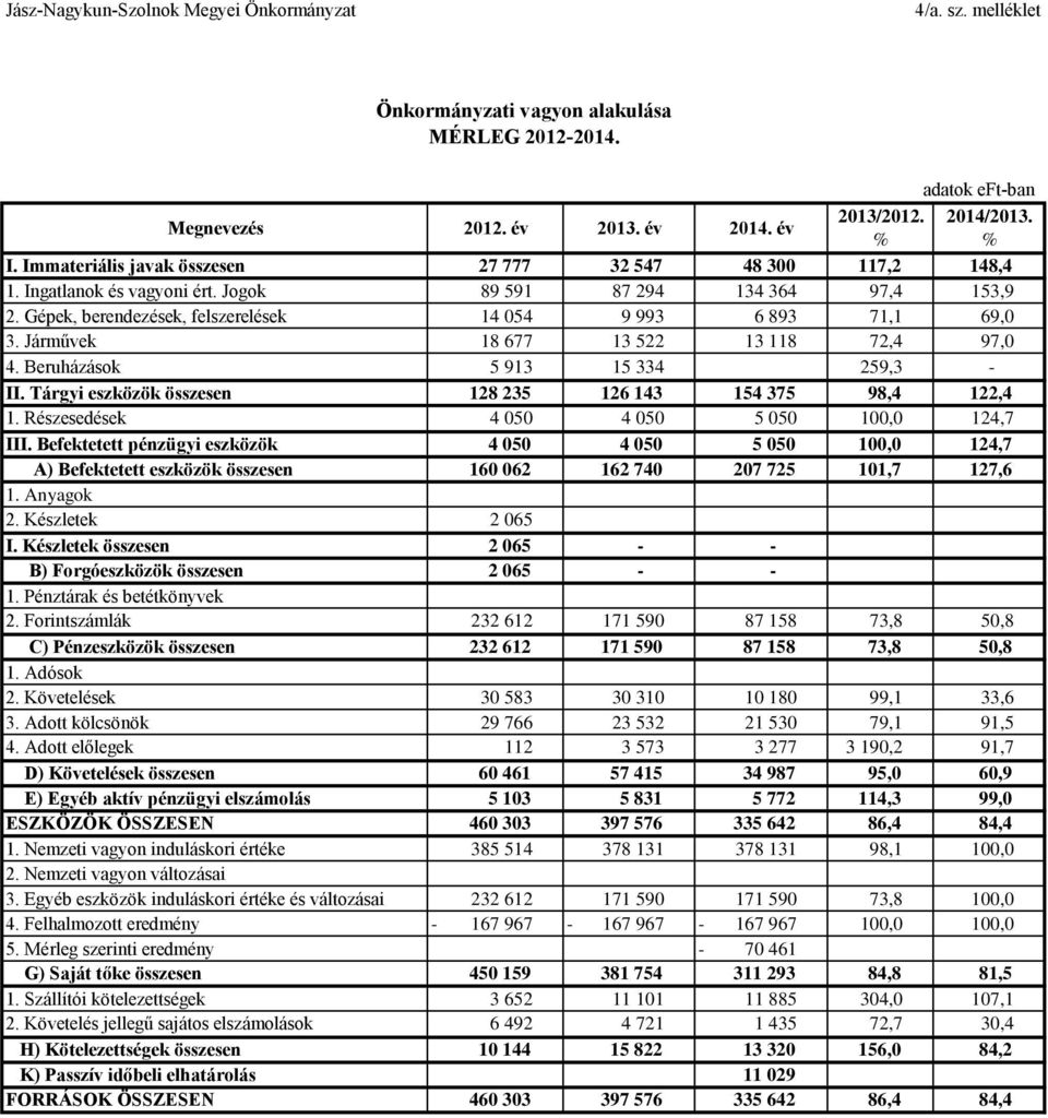 Beruházások 5 913 15 334 259,3 - II. Tárgyi eszközök összesen 128 235 126 143 154 375 98,4 122,4 1. Részesedések 4 050 4 050 5 050 100,0 124,7 III.