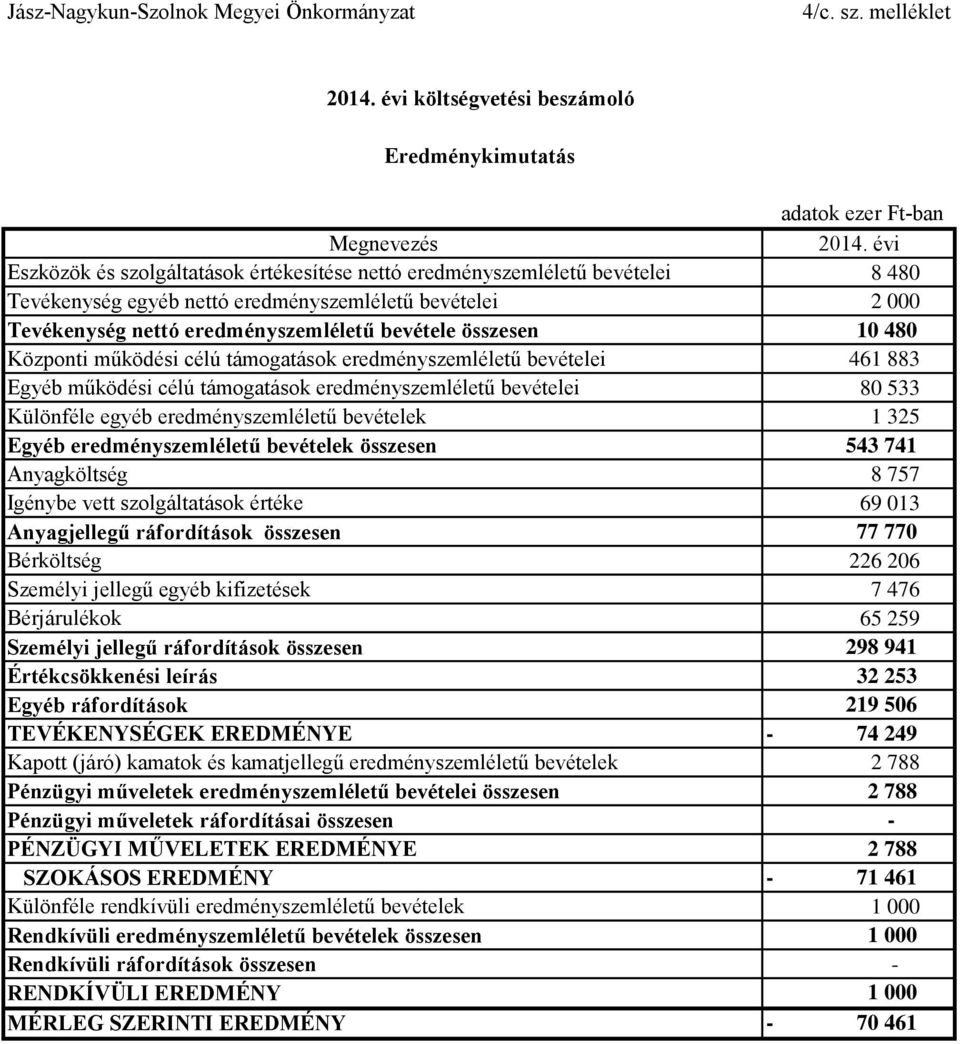 10 480 Központi működési célú támogatások eredményszemléletű bevételei 461 883 Egyéb működési célú támogatások eredményszemléletű bevételei 80 533 Különféle egyéb eredményszemléletű bevételek 1 325