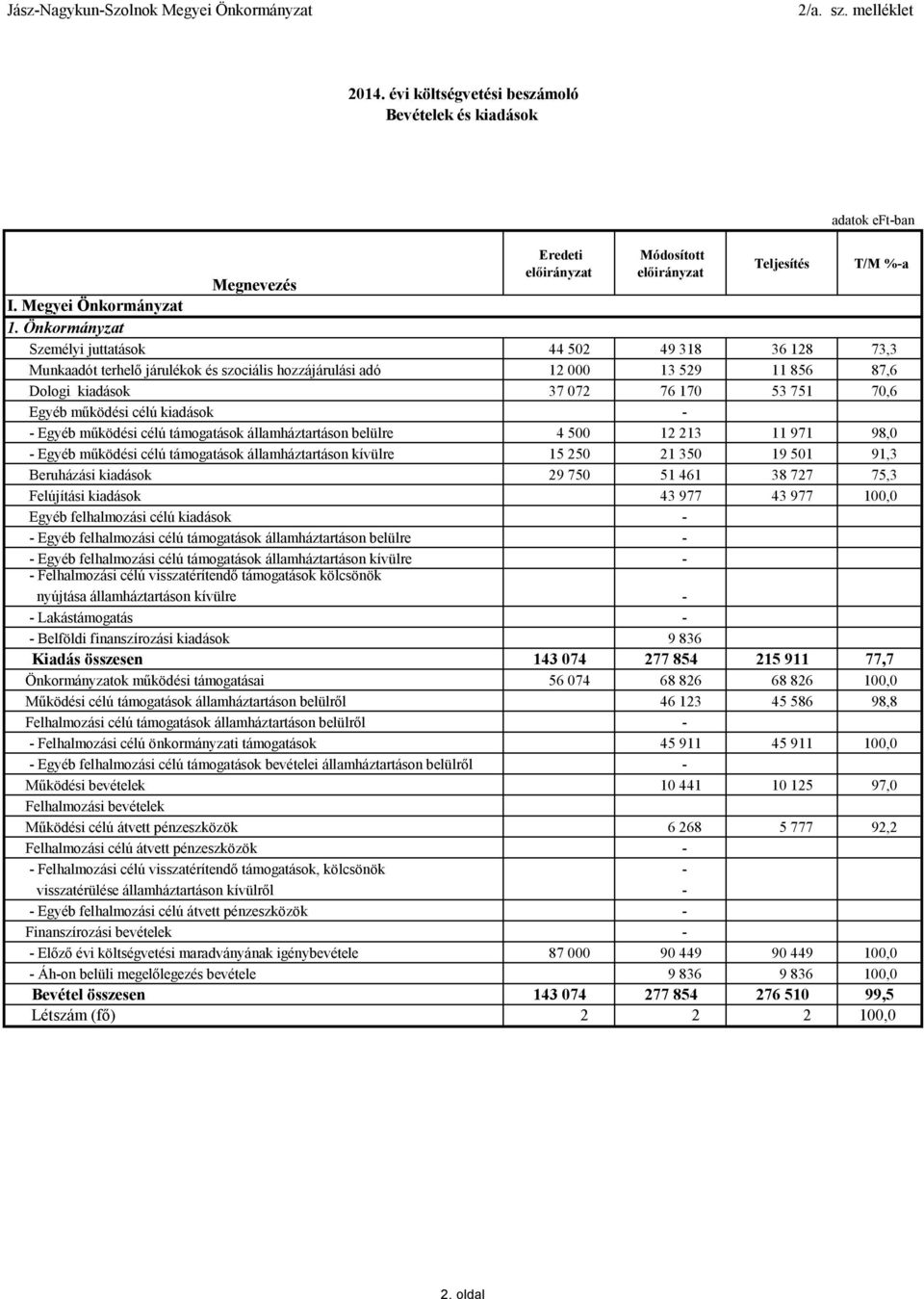 működési célú kiadások - - Egyéb működési célú támogatások államháztartáson belülre 4 500 12 213 11 971 98,0 - Egyéb működési célú támogatások államháztartáson kívülre 15 250 21 350 19 501 91,3