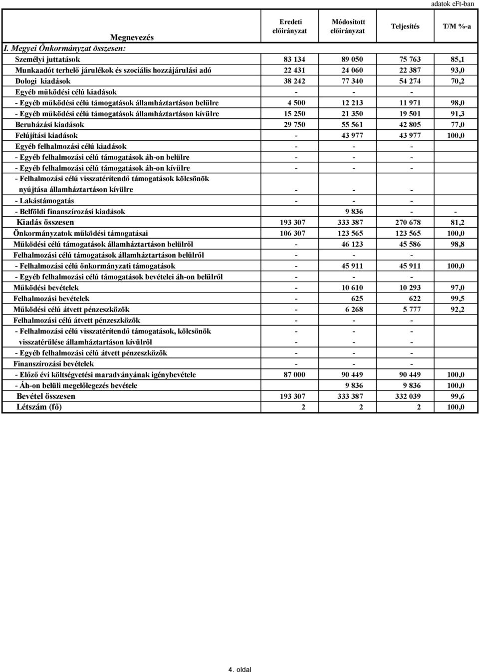 70,2 Egyéb működési célú kiadások - - - - Egyéb működési célú támogatások államháztartáson belülre 4 500 12 213 11 971 98,0 - Egyéb működési célú támogatások államháztartáson kívülre 15 250 21 350 19