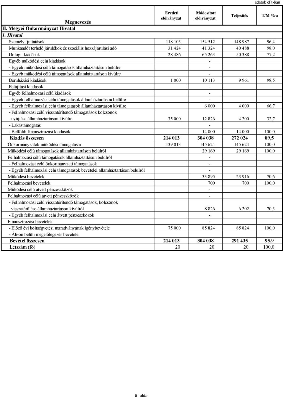 célú kiadások - - Egyéb működési célú támogatások államháztartáson belülre - - Egyéb működési célú támogatások államháztartáson kívülre - Beruházási kiadások 1 000 10 113 9 961 98,5 Felújítási