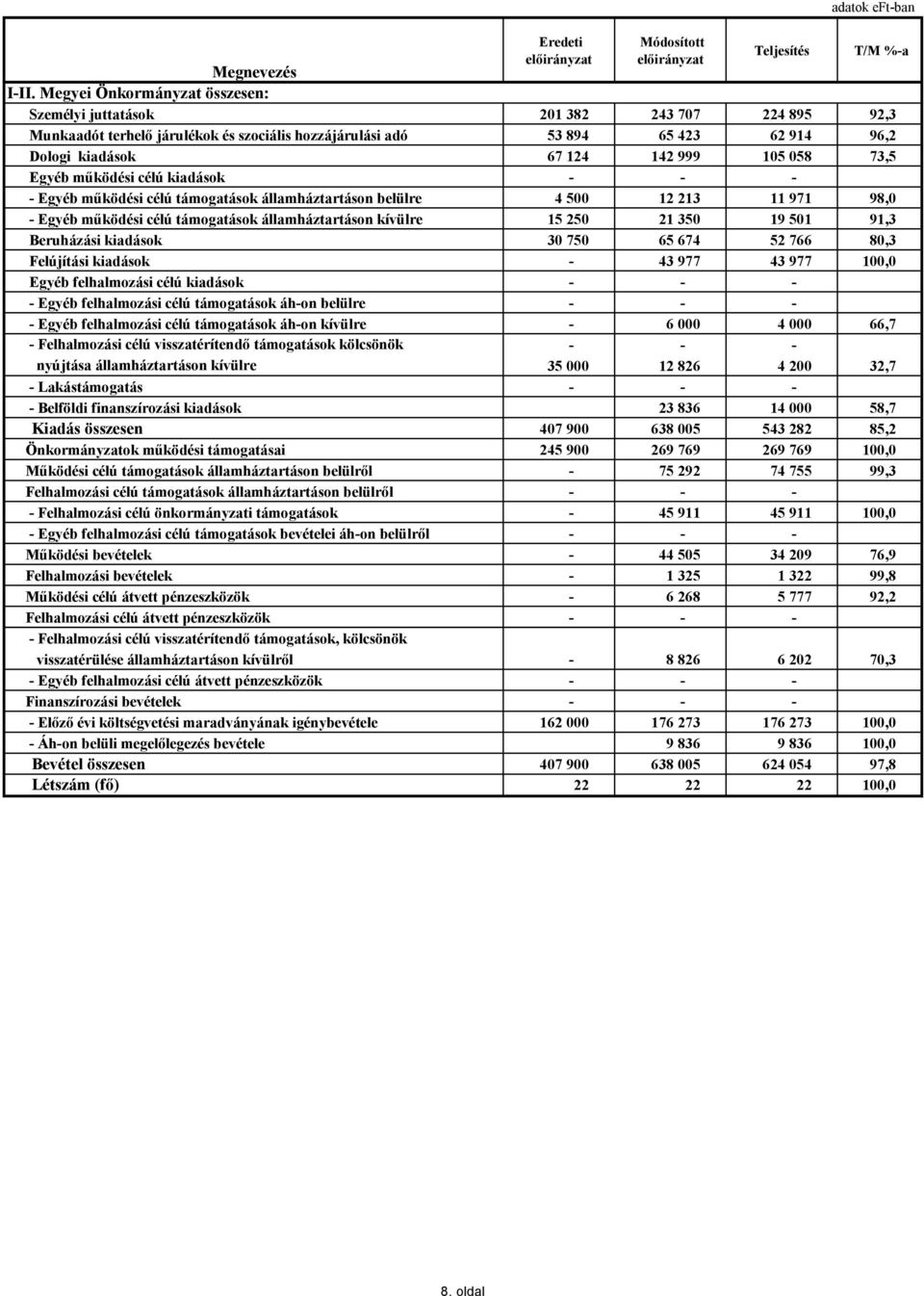 058 73,5 Egyéb működési célú kiadások - - - - Egyéb működési célú támogatások államháztartáson belülre 4 500 12 213 11 971 98,0 - Egyéb működési célú támogatások államháztartáson kívülre 15 250 21