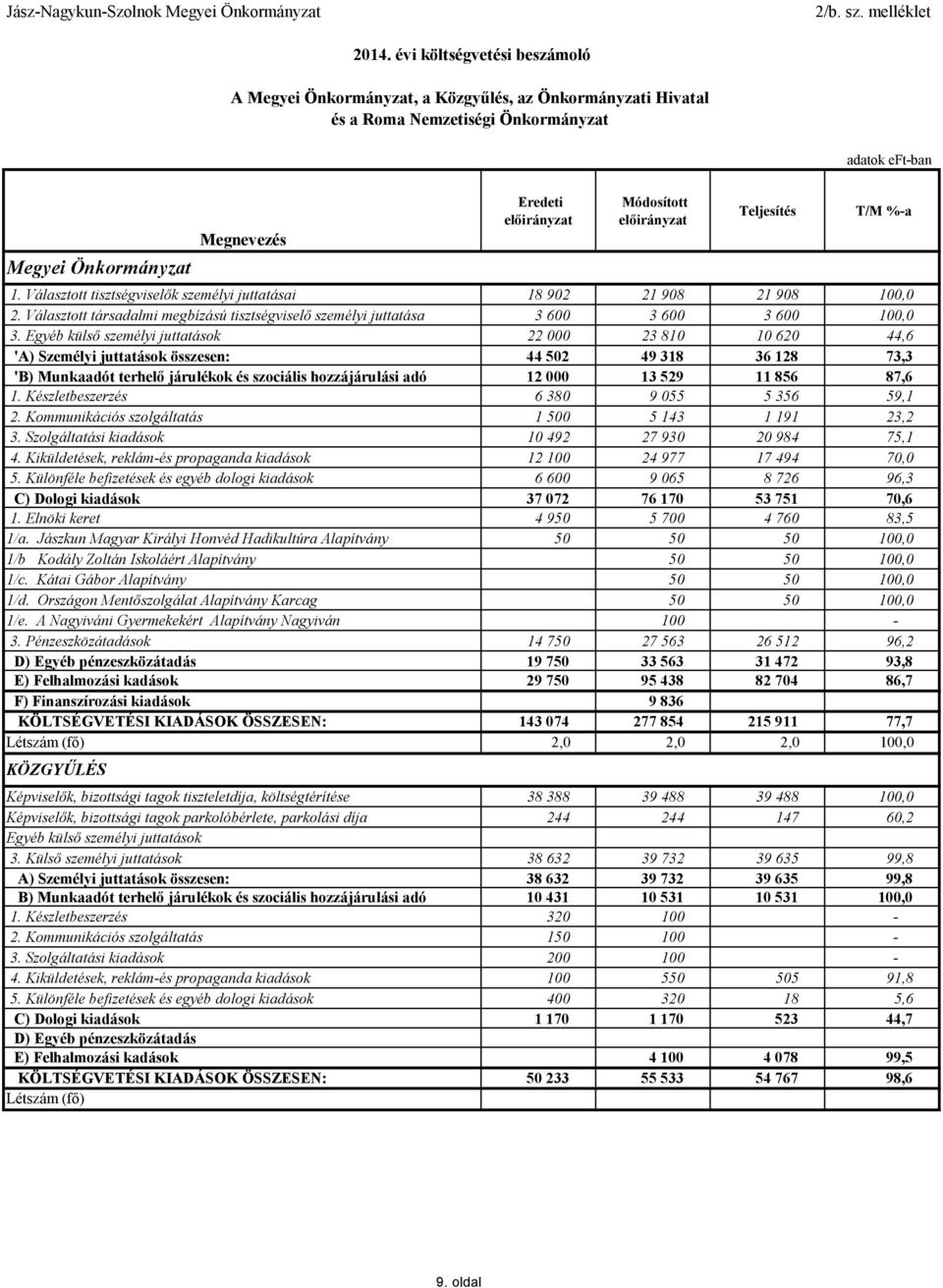 Egyéb külső személyi juttatások 22 000 23 810 10 620 44,6 'A) Személyi juttatások összesen: 44 502 49 318 36 128 73,3 'B) Munkaadót terhelő járulékok és szociális hozzájárulási adó 12 000 13 529 11