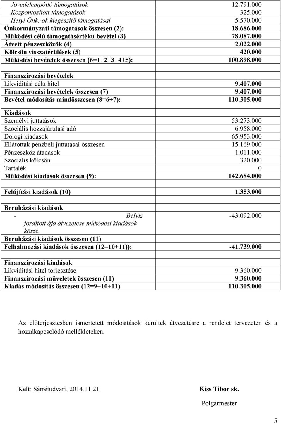 000 Finanszírozási bevételek Likviditási célú hitel 9.407.000 Finanszírozási bevételek összesen (7) 9.407.000 Bevétel módosítás mindösszesen (8=6+7): 110.305.000 Kiadások Személyi juttatások 53.273.