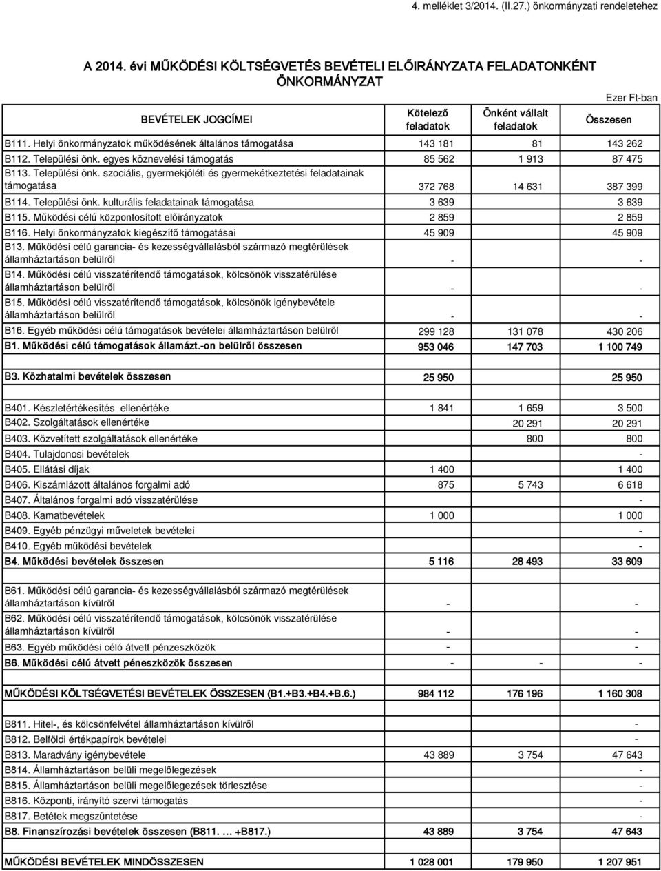 Helyi önkormányzatok működésének általános támogatása B112. Települési önk. egyes köznevelési támogatás B113. Települési önk. szociális, gyermekjóléti és gyermekétkeztetési feladatainak támogatása B114.