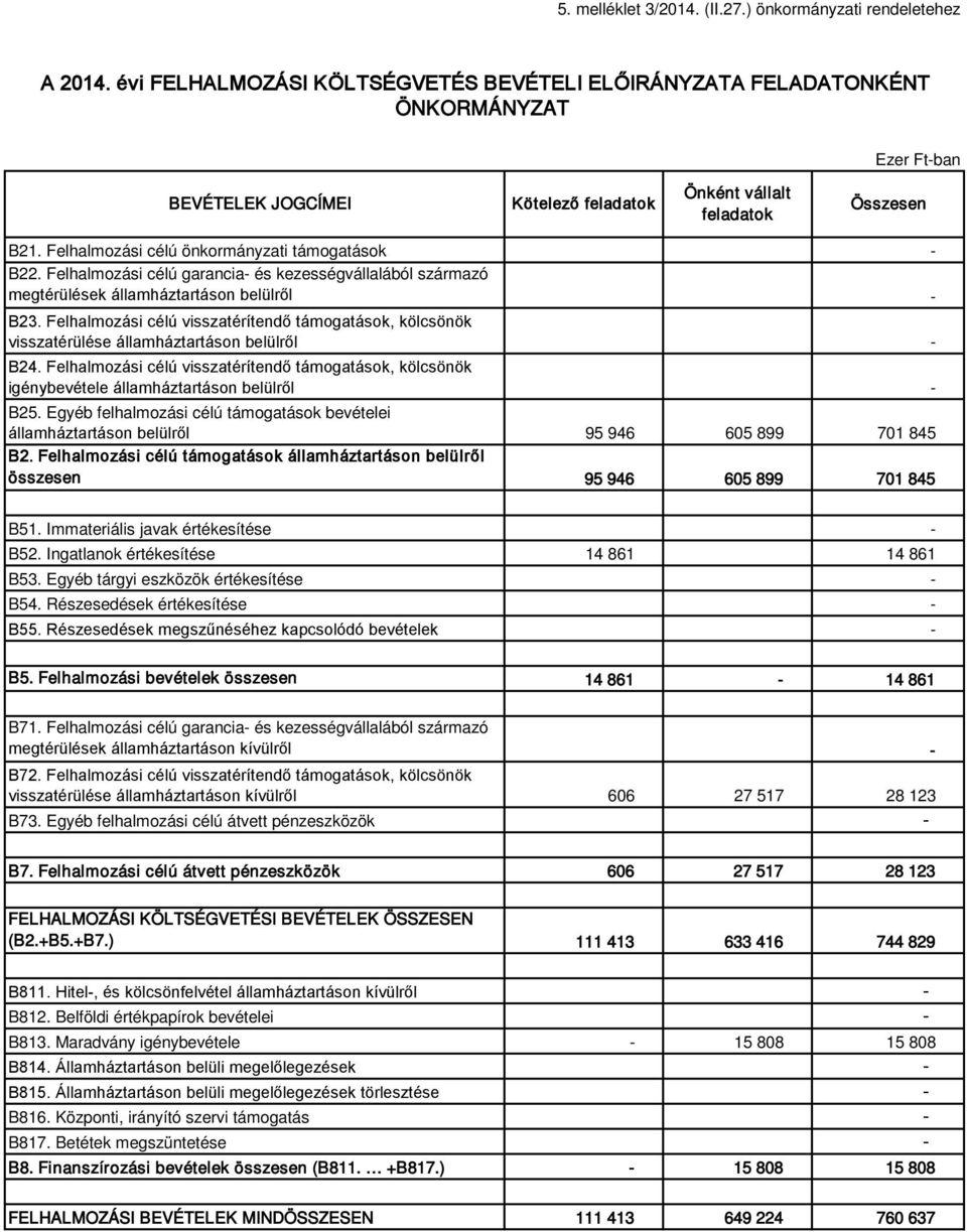 Felhalmozási célú önkormányzati támogatások B22. Felhalmozási célú garancia és kezességvállalából származó megtérülések államháztartáson belülről B23.