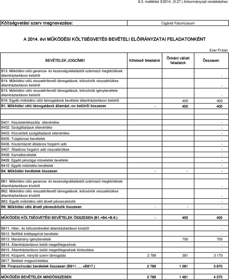 Működési célú garancia és kezességvállalásból származó megtérülések államháztartáson belülről B14. Működési célú visszatérítendő támogatások, kölcsönök visszatérülése államháztartáson belülről B15.