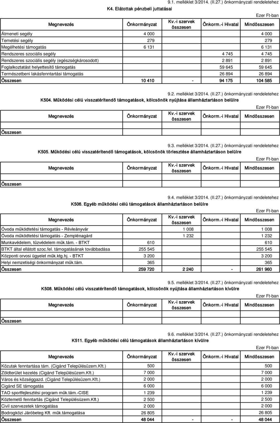 (egészségkárosodott) 2 891 2 891 Foglalkoztatást helyettesítő támogatás 59 645 59 645 Természetbeni lakásfenntartási támogatás 26 894 26 894 10 410 94 175 104 585 9.2. melléklet 3/2014. (II.27.