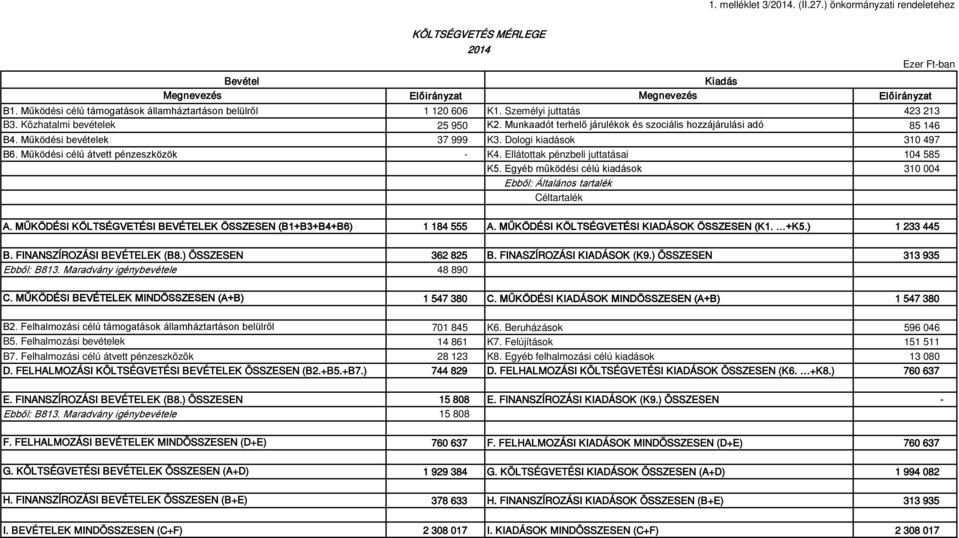 MŰKÖDÉSI BEVÉTELEK MINDÖSSZESEN (A+B) B2. Felhalmozási célú támogatások államháztartáson belülről B5. Felhalmozási bevételek B7. Felhalmozási célú átvett pénzeszközök D.