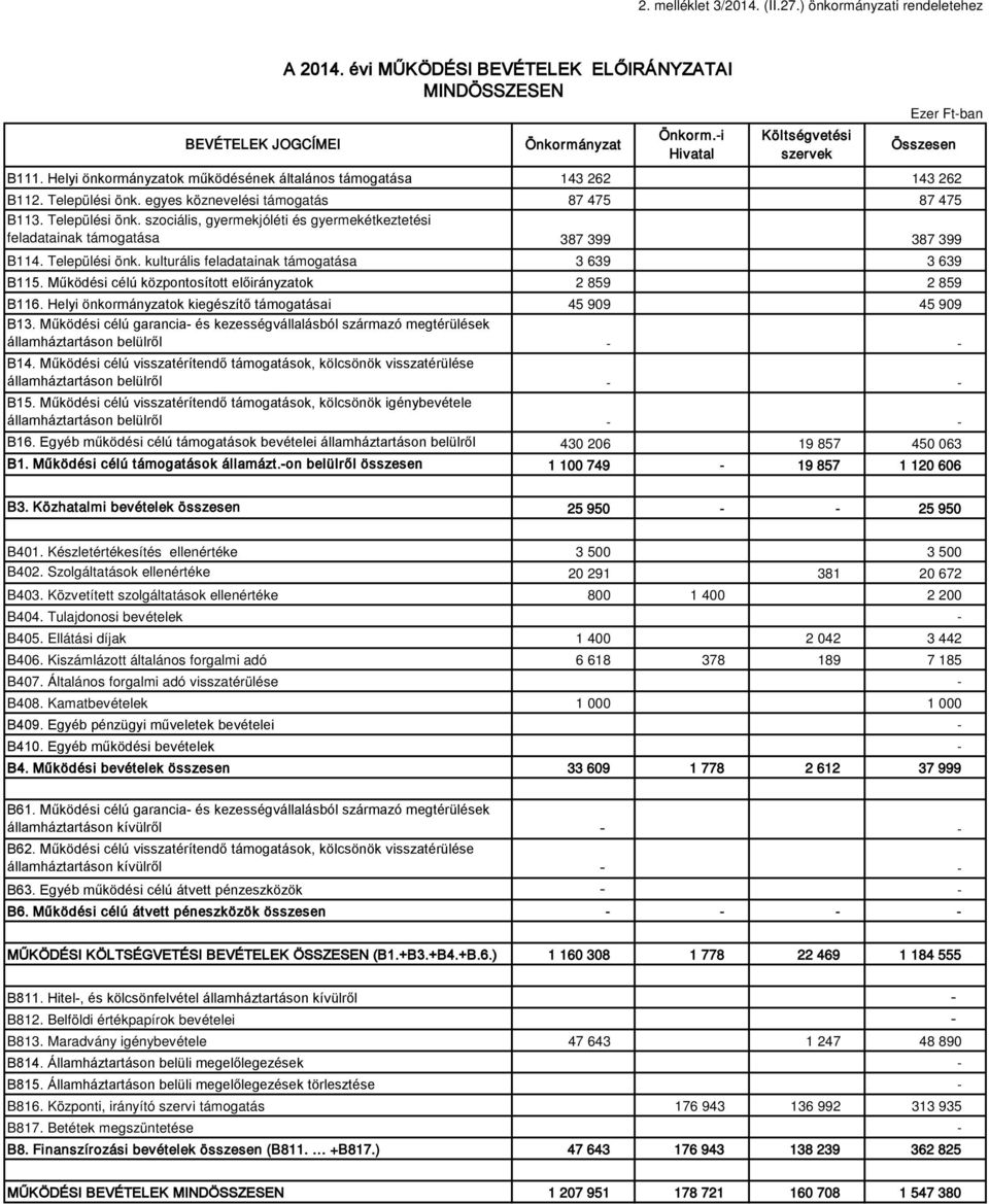 egyes köznevelési támogatás B113. Települési önk. szociális, gyermekjóléti és gyermekétkeztetési feladatainak támogatása B114. Települési önk. kulturális feladatainak támogatása B115.