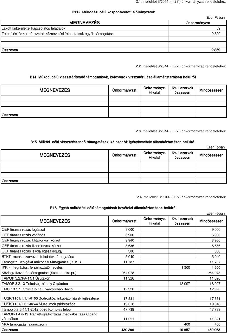 859 2.2. melléklet 3/2014. (II.27.) önkormányzati rendeletehez B14. Működ. célú visszatérítendő támogatások, kölcsönök visszatérülése államáhztartáson belülről MEGNEVEZÉS Önkormányzat Önkormányz.