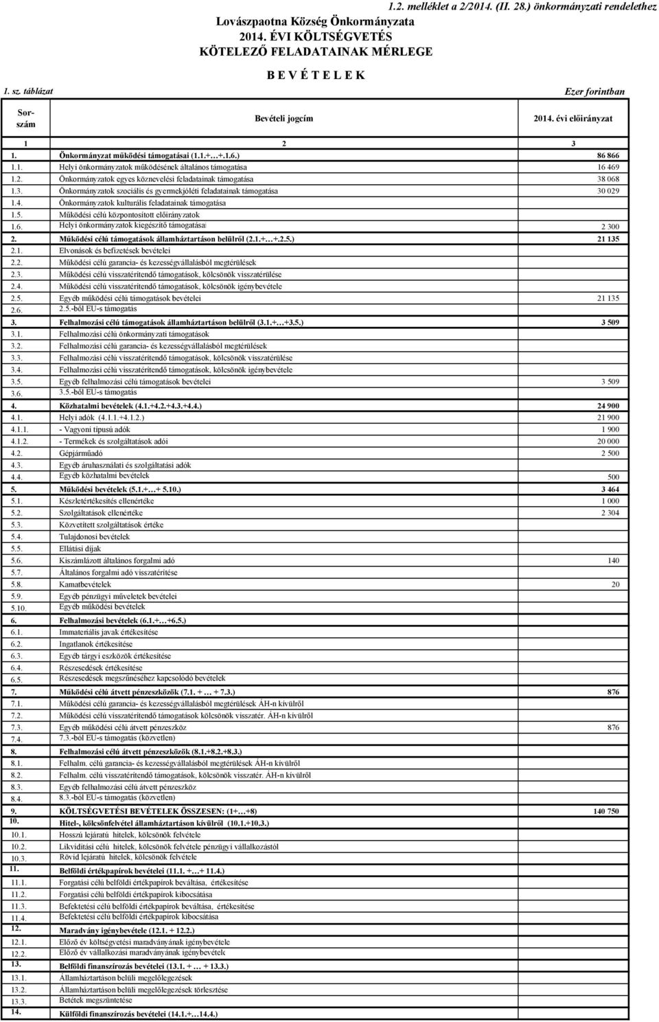 2. Önkormányzatok egyes köznevelési feladatainak támogatása 38 068 1.3. Önkormányzatok szociális és gyermekjóléti feladatainak támogatása 30 029 1.4.