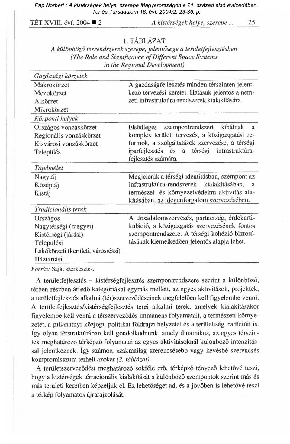 Mezokörzet Alkörzet Mikrokörzet Központi helyek Országos vonzáskörzet Regionális vonzáskörzet Kisvárosi vonzáskörzet Település Tájelmélet Nagytáj Középtáj Kistáj Tradicionális terek Országos