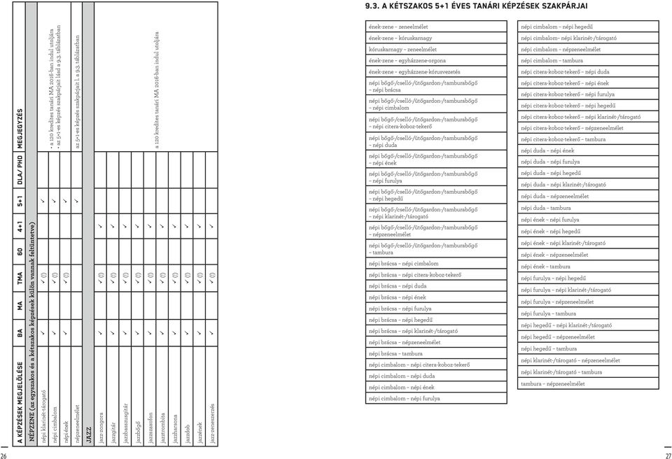 ) népzeneelmélet az 5+1-es képzés szakpárjait l. a 9.3. táblázatban JAZZ jazz-zongora (!) jazzgitár (!) jazzbasszusgitár (!) jazzbőgő (!) jazzszaxofon (!