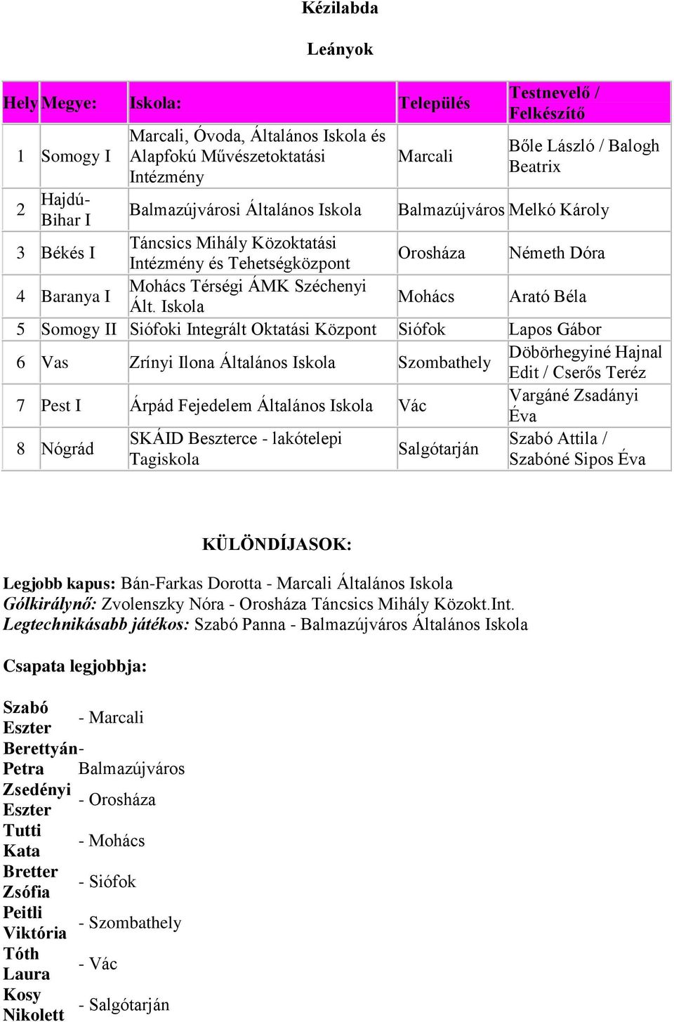 Mohács Arató Béla 5 Somogy II Siófoki Integrált Oktatási Központ Siófok Lapos Gábor 6 Vas Zrínyi Ilona Általános Szombathely Döbörhegyiné Hajnal Edit / Cserős Teréz 7 Pest I Árpád Fejedelem Általános