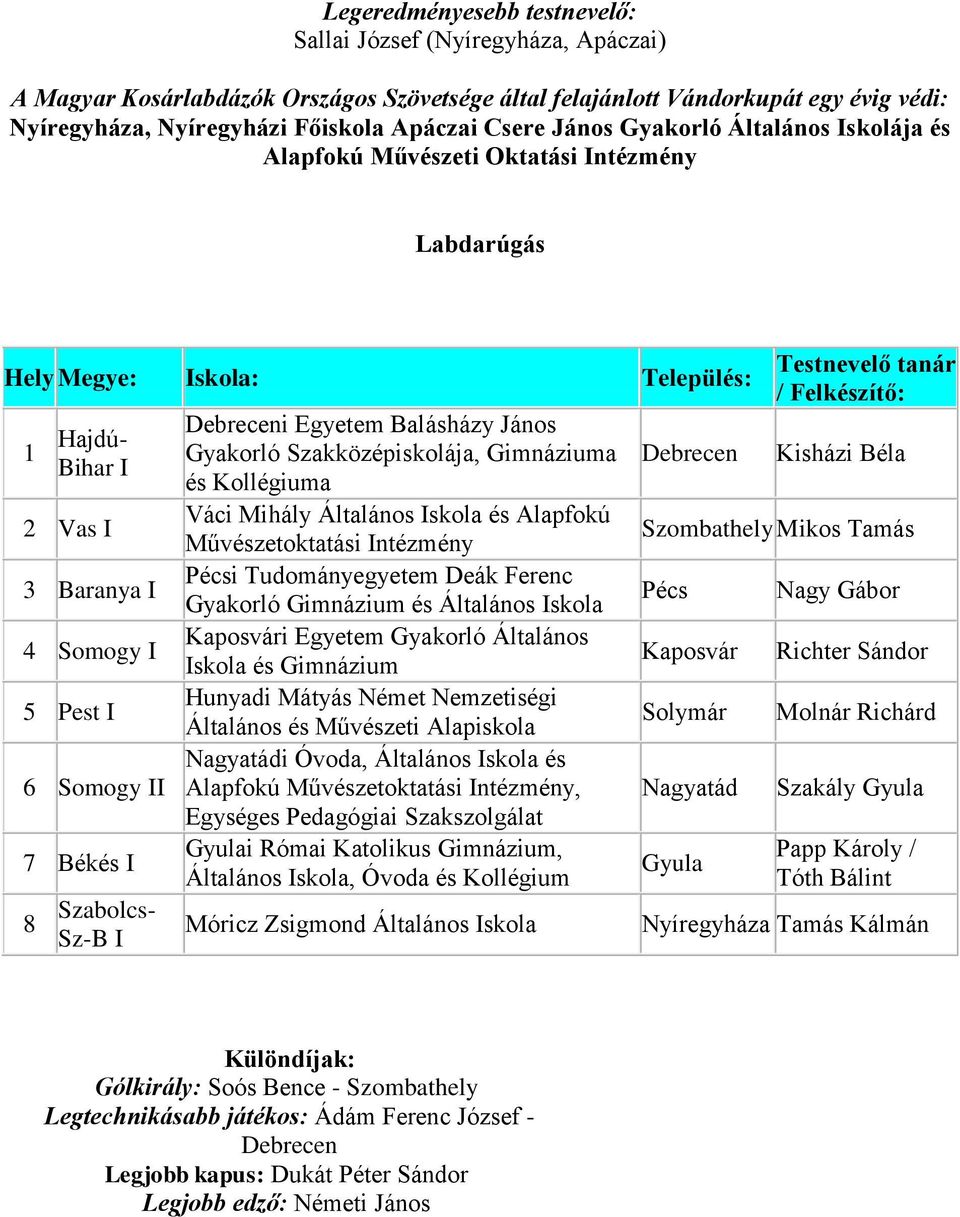 Egyetem Balásházy János Gyakorló Szakközépiskolája, Gimnáziuma és Kollégiuma Váci Mihály Általános és Alapfokú Művészetoktatási Intézmény Pécsi Tudományegyetem Deák Ferenc Gyakorló Gimnázium és