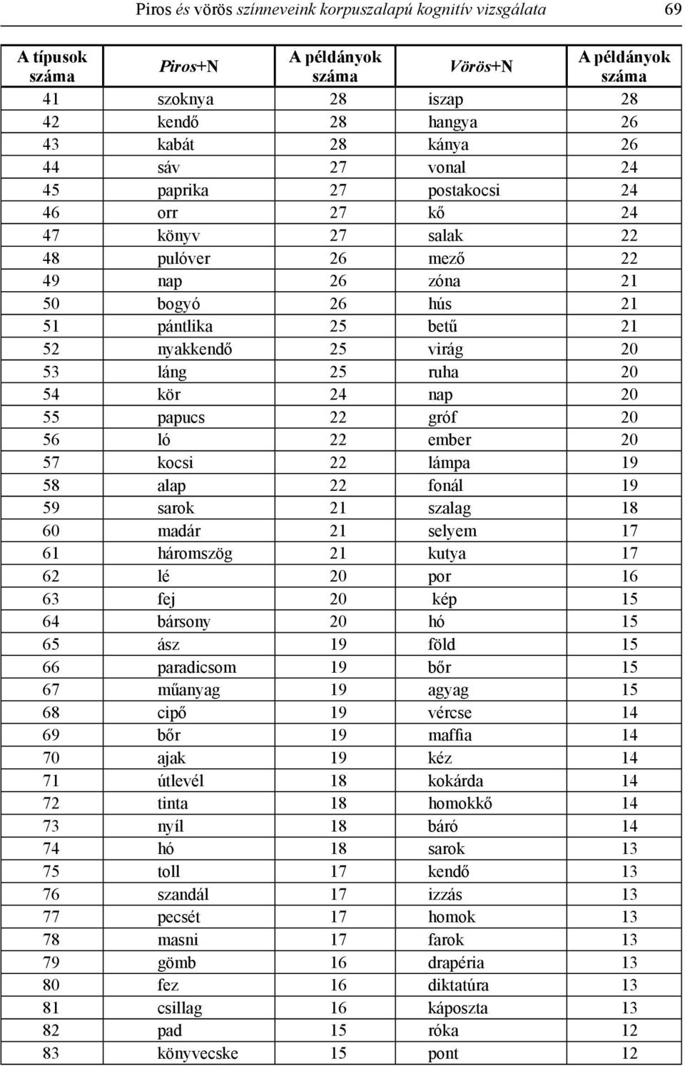 24 nap 20 55 papucs 22 gróf 20 56 ló 22 ember 20 57 kocsi 22 lámpa 19 58 alap 22 fonál 19 59 sarok 21 szalag 18 60 madár 21 selyem 17 61 háromszög 21 kutya 17 62 lé 20 por 16 63 fej 20 kép 15 64