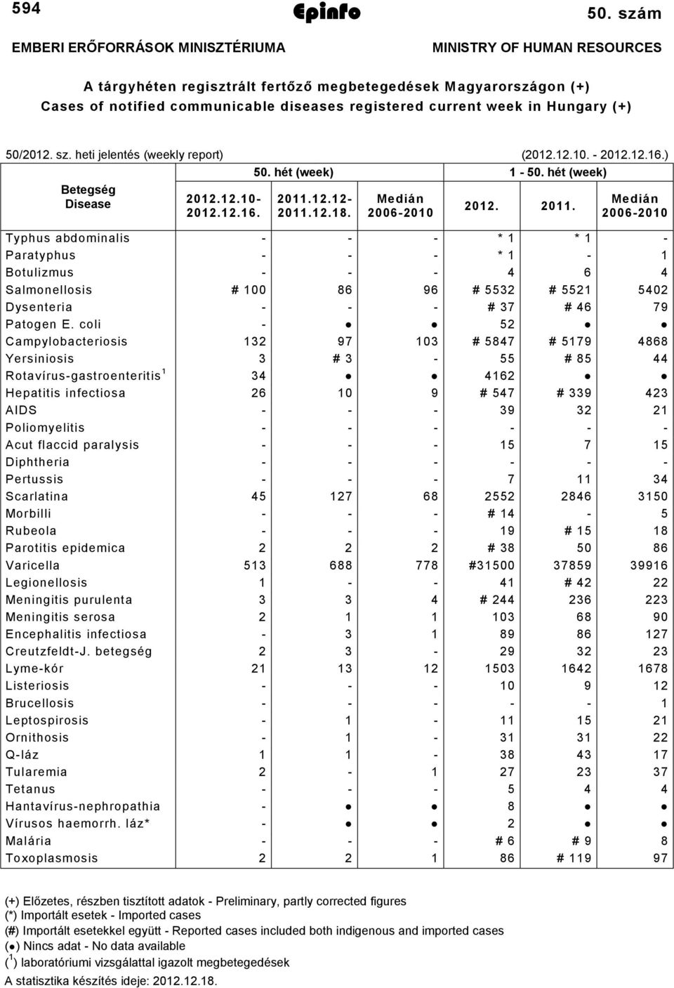 heti jelentés (weekly report) (0..0. 0..6.) 50. hét (week) 50. hét (week) Betegség Disease 0..0 0..6. 0.. 0..8. Medián 00600 0. 0. Medián 00600 Typhus abdominalis * * Paratyphus * Botulizmus 6 Salmonellosis # 00 86 96 # 55 # 55 50 Dysenteria # 7 # 6 79 Patogen E.