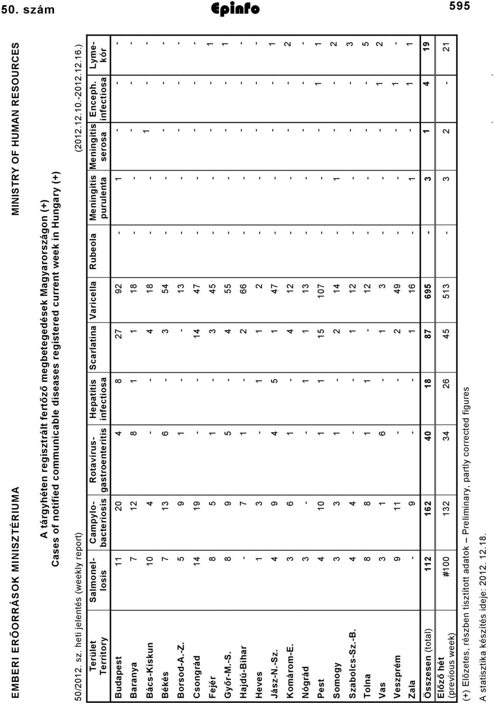 infectiosa Meningitis serosa Meningitis purulenta Rubeola Varicella Scarlatina Hepatitis infectiosa Rotavírusgastroenteritis Campylobacteriosis Salmonellosis Terület Territory 9 7 8 0 Budapest 8 8 7