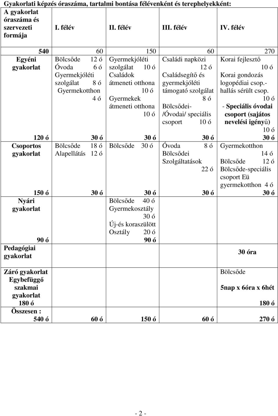 jóléti Családok Családsegítı és Korai gondozás szolgálat 8 ó átmeneti otthona gyermekjóléti logopédiai csop.- otthon 10 ó támogató szolgálat hallás sérült csop.