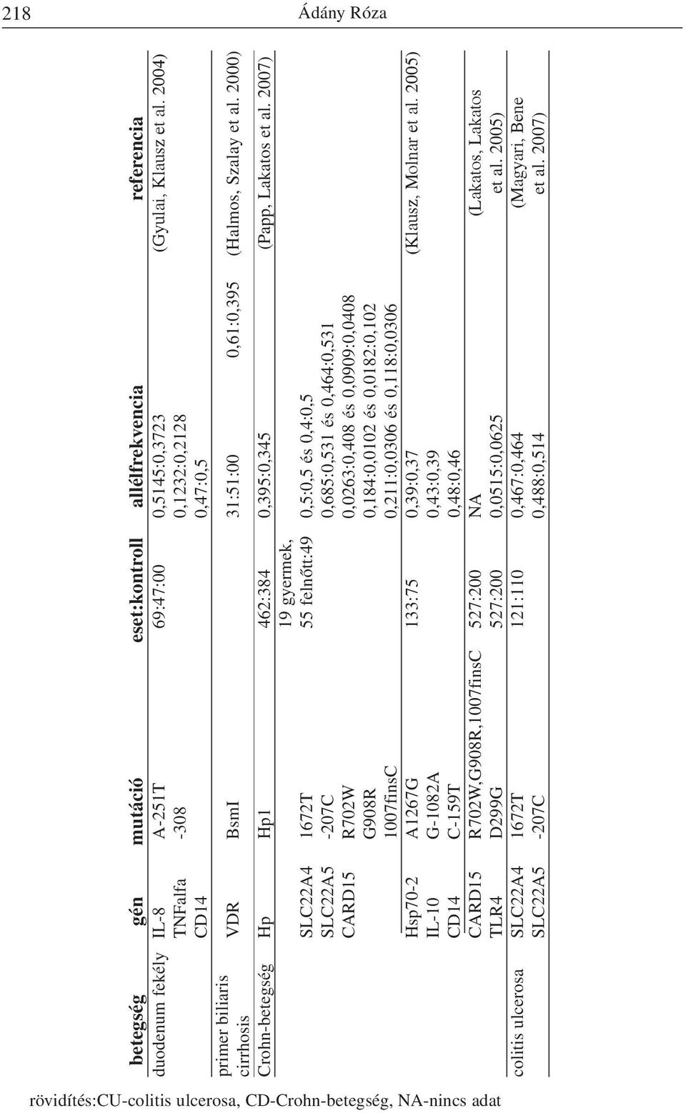 2007) 19 gyermek, SLC22A4 1672T 55 felnõtt:49 0,5:0,5 és 0,4:0,5 SLC22A5-207C 0,685:0,531 és 0,464:0,531 CARD15 R702W 0,0263:0,408 és 0,0909:0,0408 G908R 0,184:0,0102 és 0,0182:0,102 1007finsC