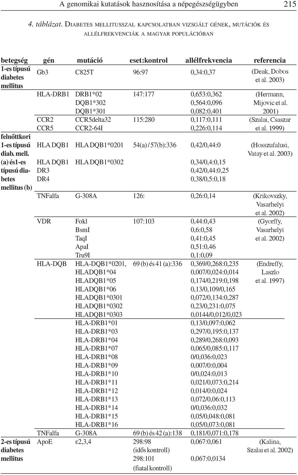 0,34:0,37 (Deak, Dobos diabetes et al. 2003) mellitus HLA-DRB1 DRB1*02 147:177 0,653:0,362 (Hermann, DQB1*302 0,564:0,096 Mijovic et al.