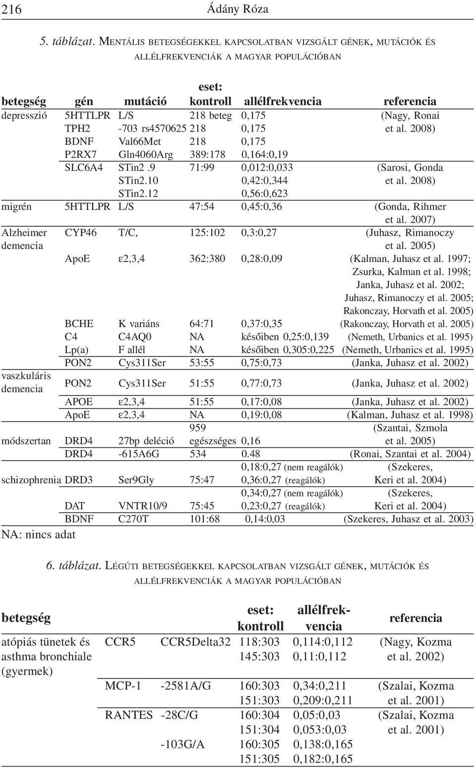 0,175 (Nagy, Ronai TPH2-703 rs4570625 218 0,175 et al. 2008) BDNF Val66Met 218 0,175 P2RX7 Gln4060Arg 389:178 0,164:0,19 SLC6A4 STin2.9 71:99 0,012:0,033 (Sarosi, Gonda STin2.10 0,42:0,344 et al.