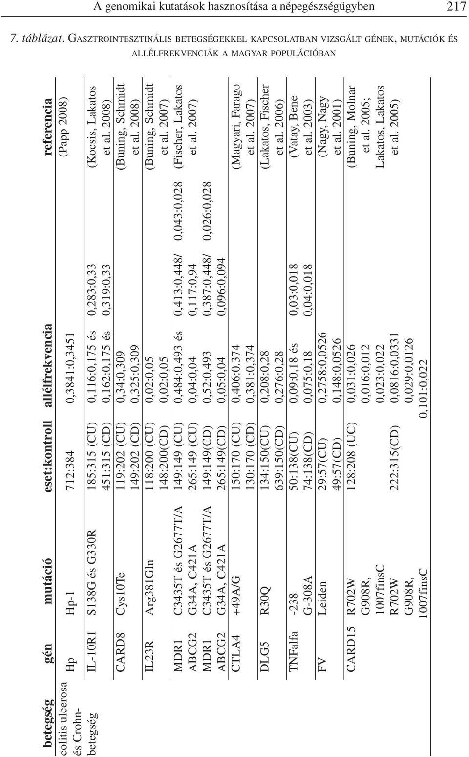 2008) Hp Hp-1 712:384 0,3841:0,3451 és Crohnbetegség IL-10R1 S138G és G330R 185:315 (CU) 0,116:0,175 és 0,283:0,33 (Kocsis, Lakatos 451:315 (CD) 0,162:0,175 és 0,319:0,33 et al.