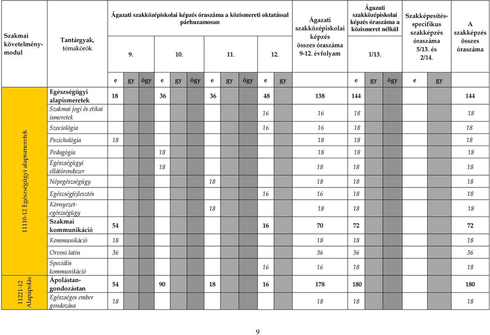 A szakképzés összes óraszáma e gy ögy e gy ögy e gy ögy e gy e gy ögy e gy 11110-12 Egészségügyi alapismeretek Egészségügyi alapismeretek Szakmai jogi és etikai ismeretek 18 36 36 48 138 144 144 16