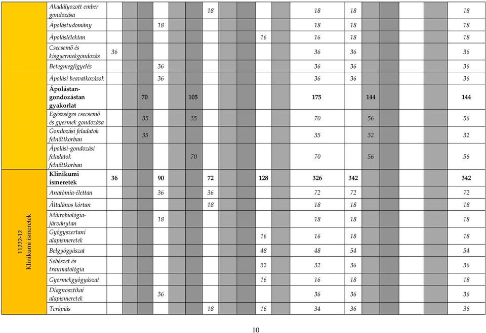 Klinikumi ismeretek Általános kórtan 18 18 18 18 Ápolástangondozástan gyakorlat Egészséges csecsemő és gyermek gondozása Gondozási feladatok felnőttkorban Mikrobiológiajárványtan Gyógyszertani