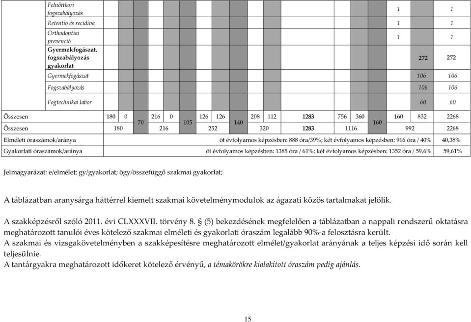 évfolyamos képzésben: 916 óra / 40% 40,38% Gyakorlati óraszámok/aránya öt évfolyamos képzésben: 1385 óra / 61%; két évfolyamos képzésben: 1352 óra / 59,6% 59,61% Jelmagyarázat: e/elmélet;