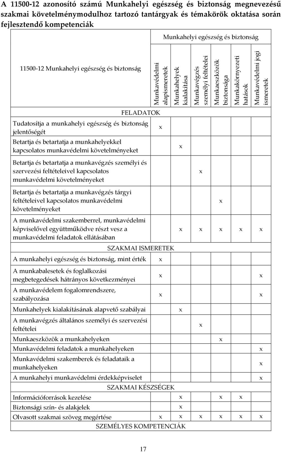 jogi ismeretek FELADATOK Tudatosítja a munkahelyi egészség és biztonság jelentőségét Betartja és betartatja a munkahelyekkel kapcsolatos munkavédelmi követelményeket Betartja és betartatja a