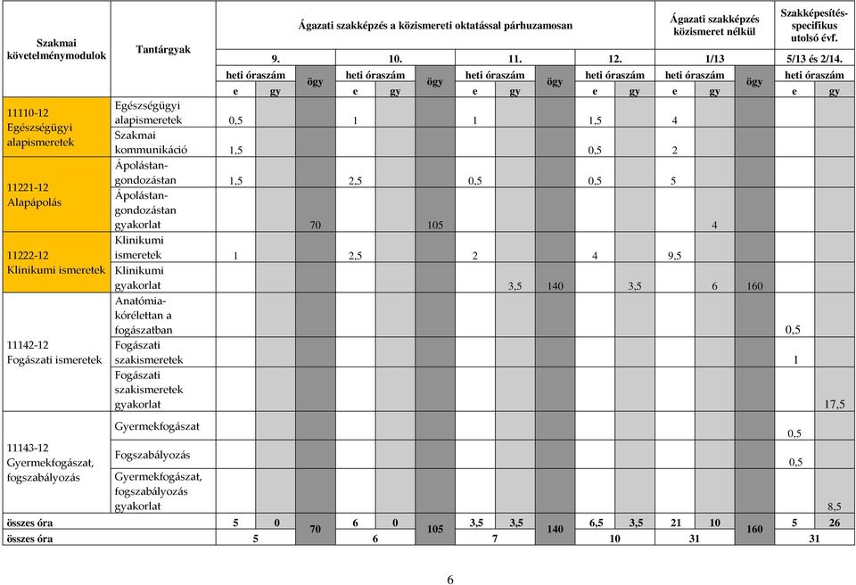 heti óraszám heti óraszám heti óraszám heti óraszám heti óraszám heti óraszám ögy ögy ögy ögy e gy e gy e gy e gy e gy e gy Egészségügyi alapismeretek 0,5 1 1 1,5 4 Szakmai kommunikáció 1,5 0,5 2