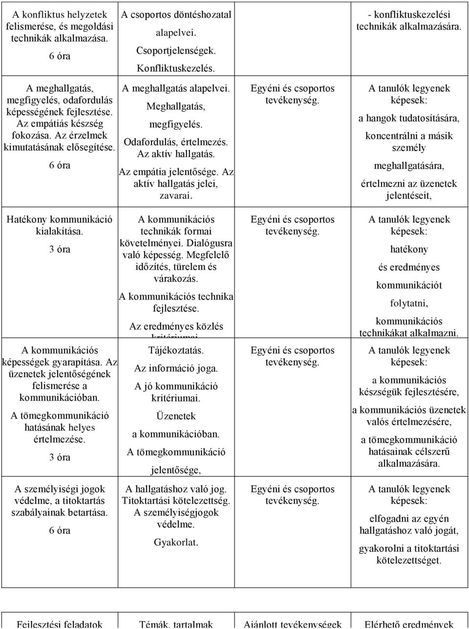 A tömegkommunikáció hatásának helyes értelmezése. 3 óra A személyiségi jogok védelme, a titoktartás szabályainak betartása. 6 óra A csoportos döntéshozatal alapelvei. Csoportjelenségek.