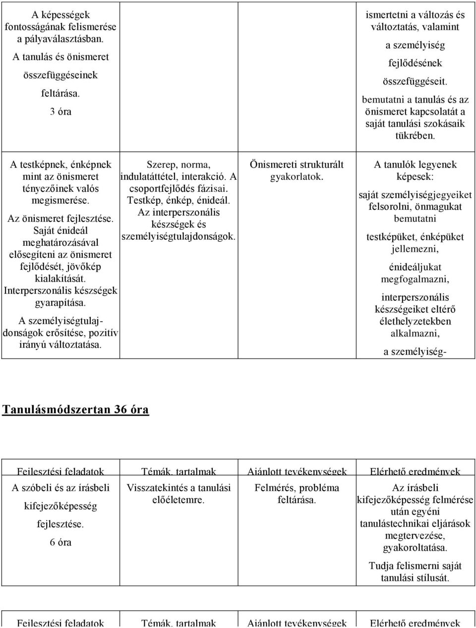 A testképnek, énképnek mint az önismeret tényezőinek valós megismerése. Az önismeret fejlesztése. Saját énideál meghatározásával elősegíteni az önismeret fejlődését, jövőkép kialakítását.