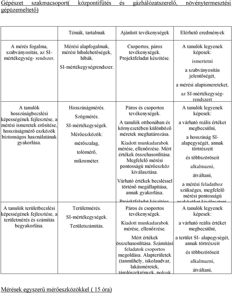 A tanulók területbecslési képességének fejlesztése, a területmérés és számítás begyakorlása.