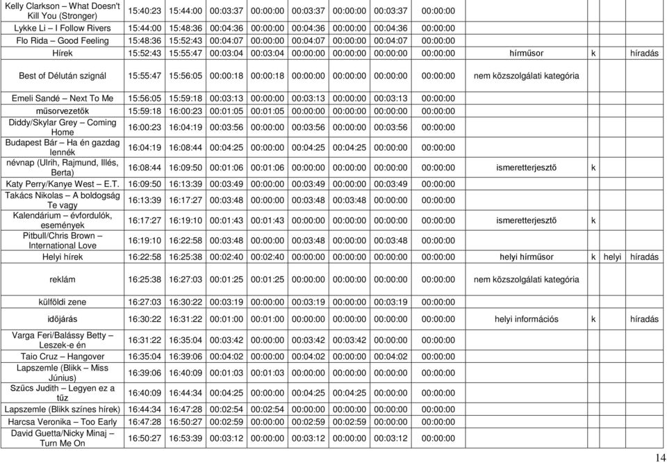 k híradás Best of Délután szignál 15:55:47 15:56:05 00:00:18 00:00:18 00:00:00 00:00:00 00:00:00 00:00:00 nem közszolgálati kategória Emeli Sandé Next To Me 15:56:05 15:59:18 00:03:13 00:00:00