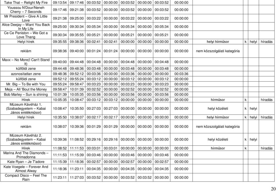 00:00:00 00:05:34 00:00:00 Ce Ce Peniston We Got a Love Thang 09:30:34 09:35:55 00:05:21 00:00:00 00:05:21 00:00:00 00:05:21 00:00:00 Helyi hírek 09:35:55 09:38:36 00:02:41 00:02:41 00:00:00 00:00:00