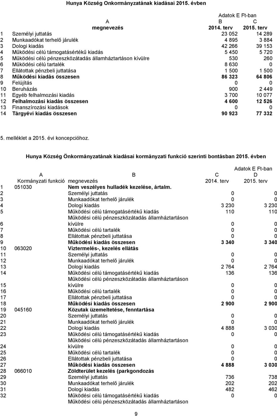 tartalék 8 630 0 7 Ellátottak pénzbeli juttatása 1 500 1 500 8 Működési kiadás összesen 86 323 64 806 9 Felújítás 0 0 10 Beruházás 900 2 449 11 Egyéb felhalmozási kiadás 3 700 10 077 12 Felhalmozási