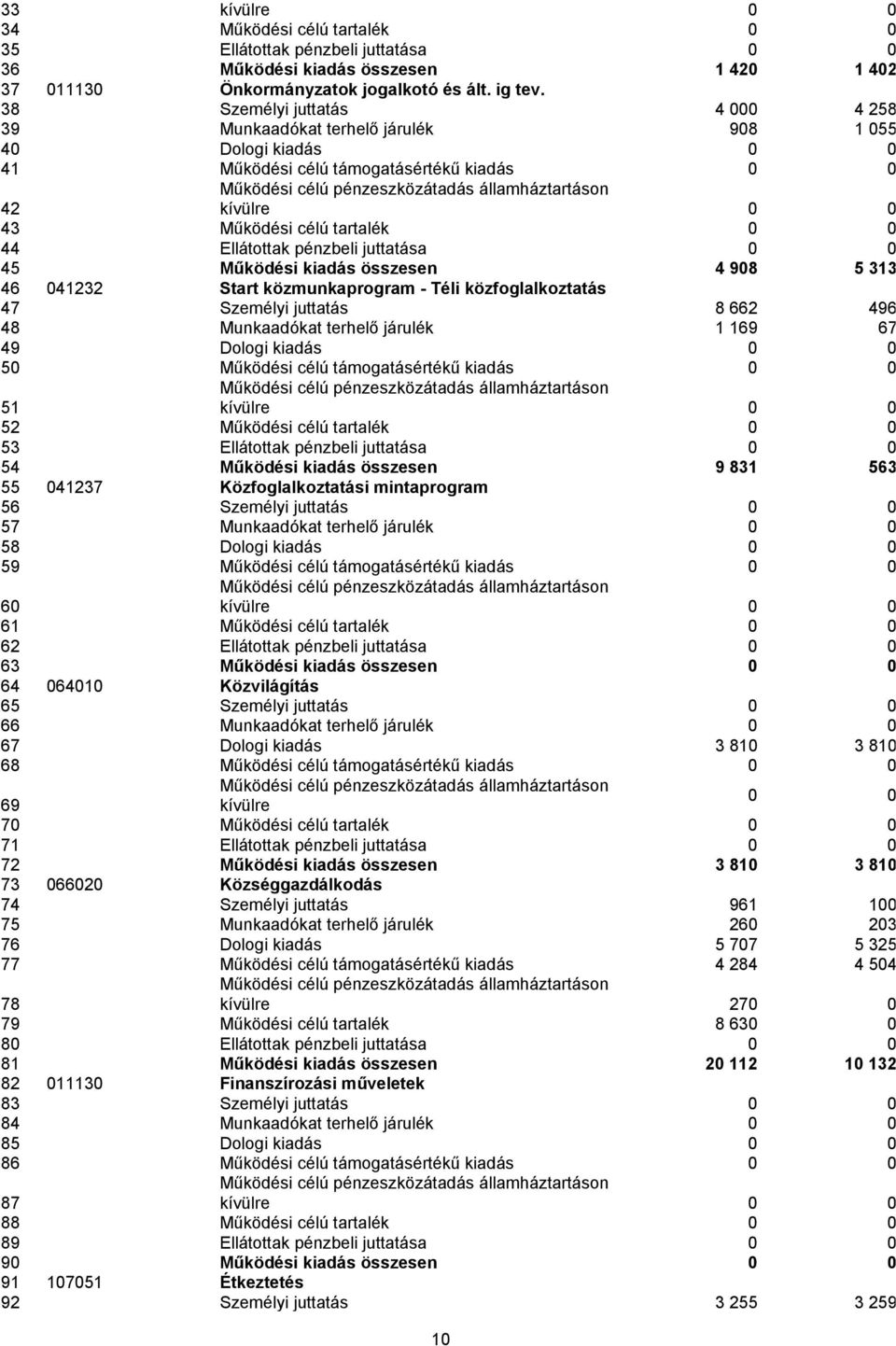 juttatása 0 0 45 Működési kiadás összesen 4 908 5 313 46 041232 Start közmunkaprogram - Téli közfoglalkoztatás 47 Személyi juttatás 8 662 496 48 Munkaadókat terhelő járulék 1 169 67 49 Dologi kiadás