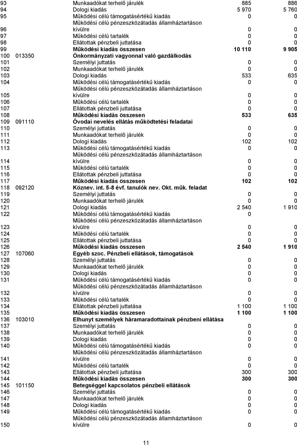 támogatásértékű kiadás 0 0 105 106 Működési célú tartalék 0 0 107 Ellátottak pénzbeli juttatása 0 0 108 Működési kiadás összesen 533 635 109 091110 Óvodai nevelés ellátás működtetési feladatai 110