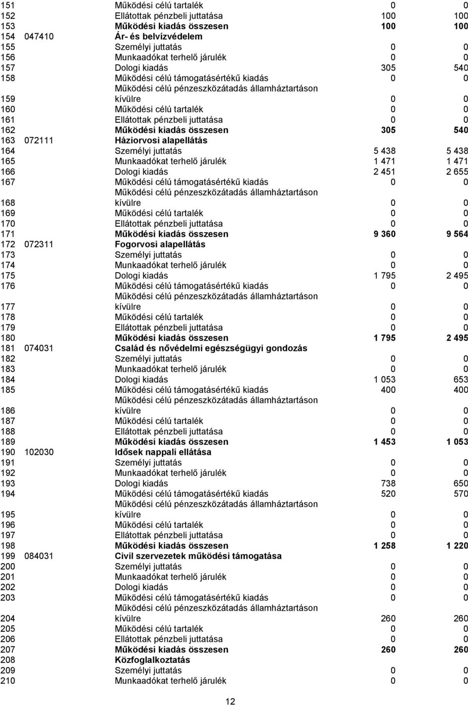 Háziorvosi alapellátás 164 Személyi juttatás 5 438 5 438 165 Munkaadókat terhelő járulék 1 471 1 471 166 Dologi kiadás 2 451 2 655 167 Működési célú támogatásértékű kiadás 0 0 168 169 Működési célú