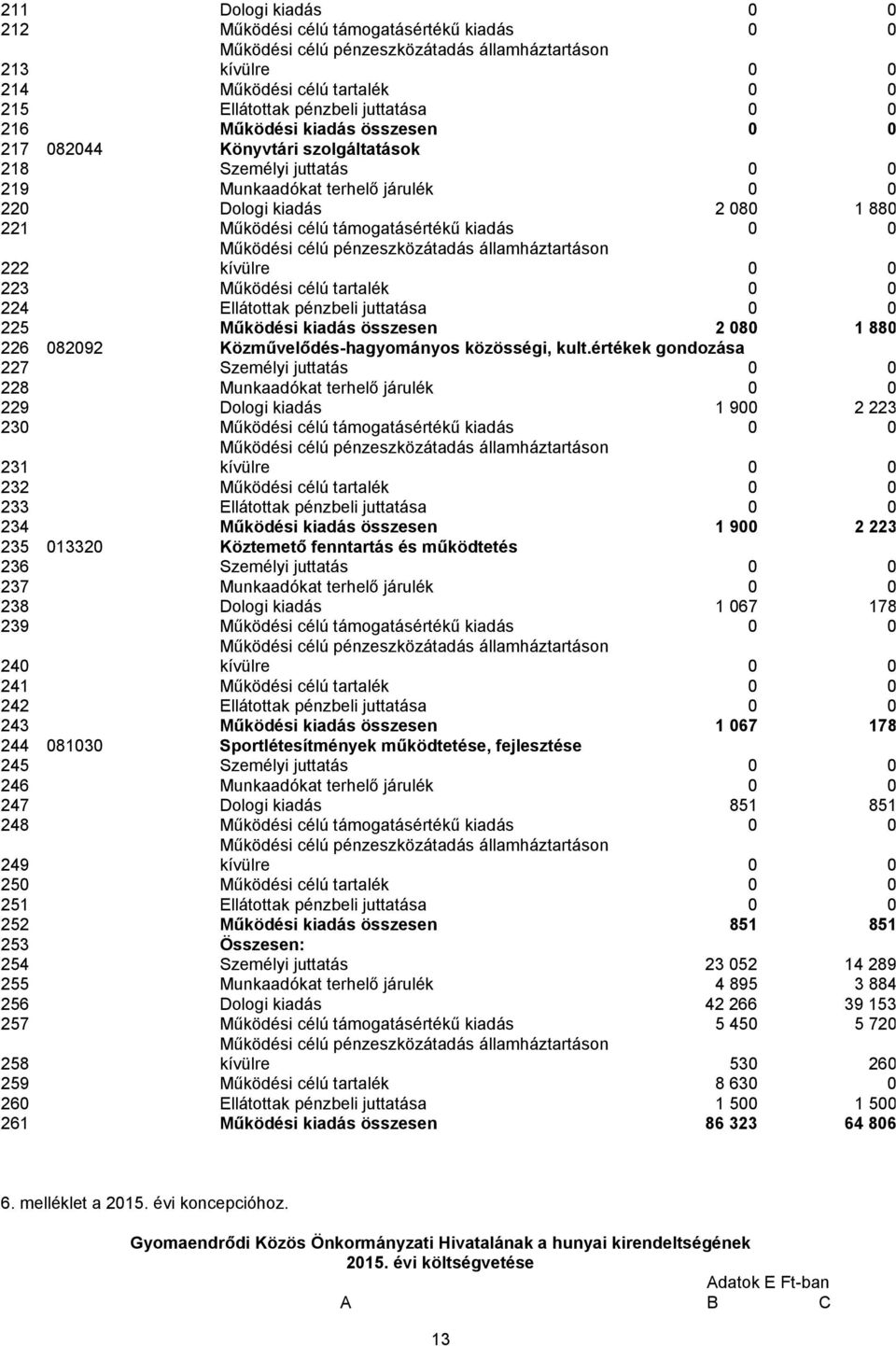 Ellátottak pénzbeli juttatása 0 0 225 Működési kiadás összesen 2 080 1 880 226 082092 Közművelődés-hagyományos közösségi, kult.