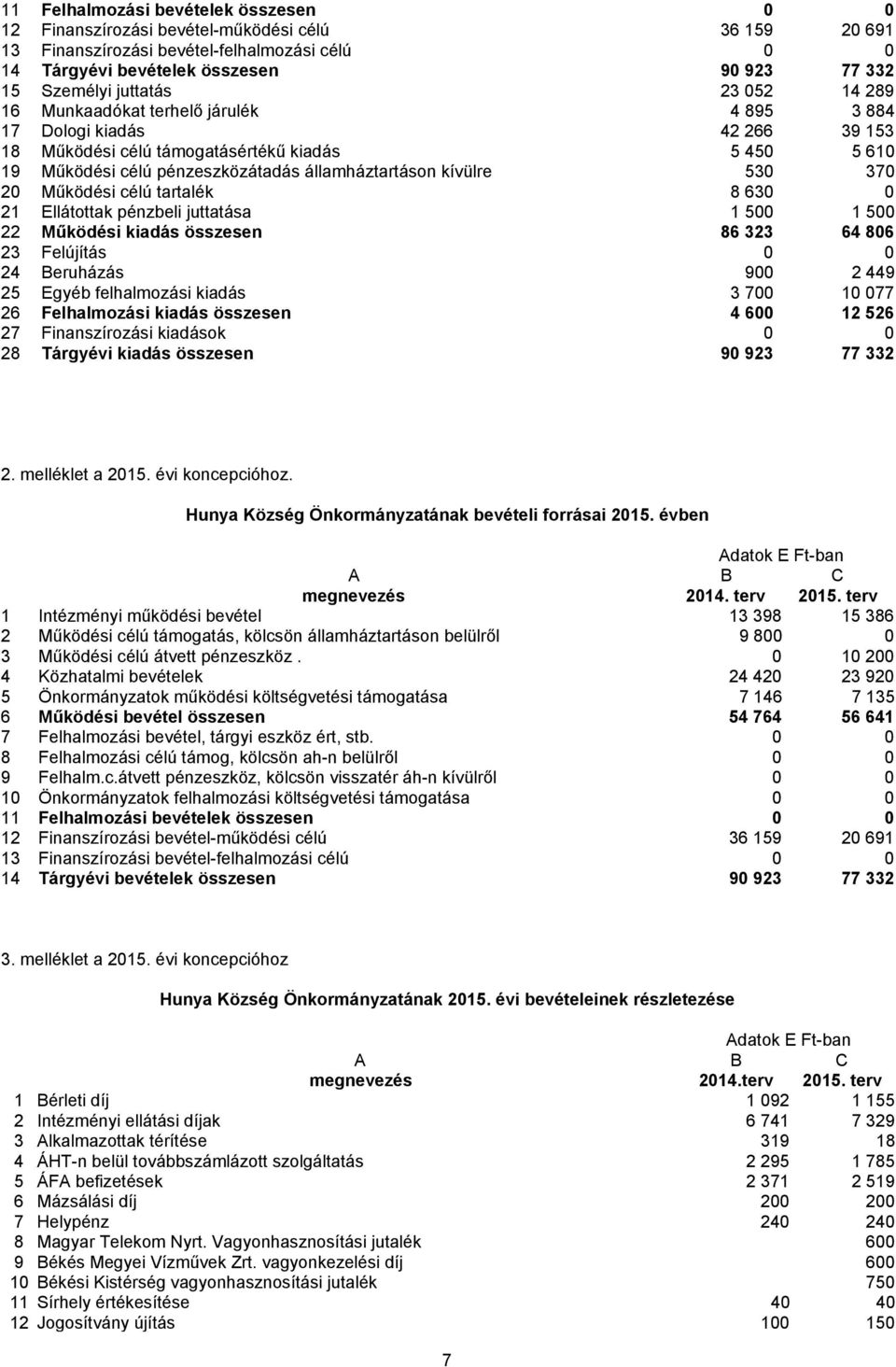 0 21 Ellátottak pénzbeli juttatása 1 500 1 500 22 Működési kiadás összesen 86 323 64 806 23 Felújítás 0 0 24 Beruházás 900 2 449 25 Egyéb felhalmozási kiadás 3 700 10 077 26 Felhalmozási kiadás