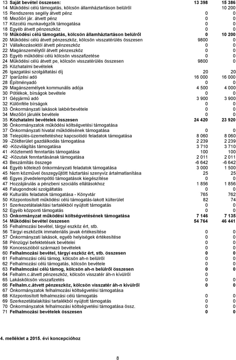 visszatérülés összesen 9800 0 21 Vállalkozásoktól átvett pénzeszköz 0 0 22 Magánszemélytől átvett pénzeszköz 0 0 23 Egyéb működési célú kölcsön visszafizetése 0 0 24 Működési célú átvett pe, kölcsön